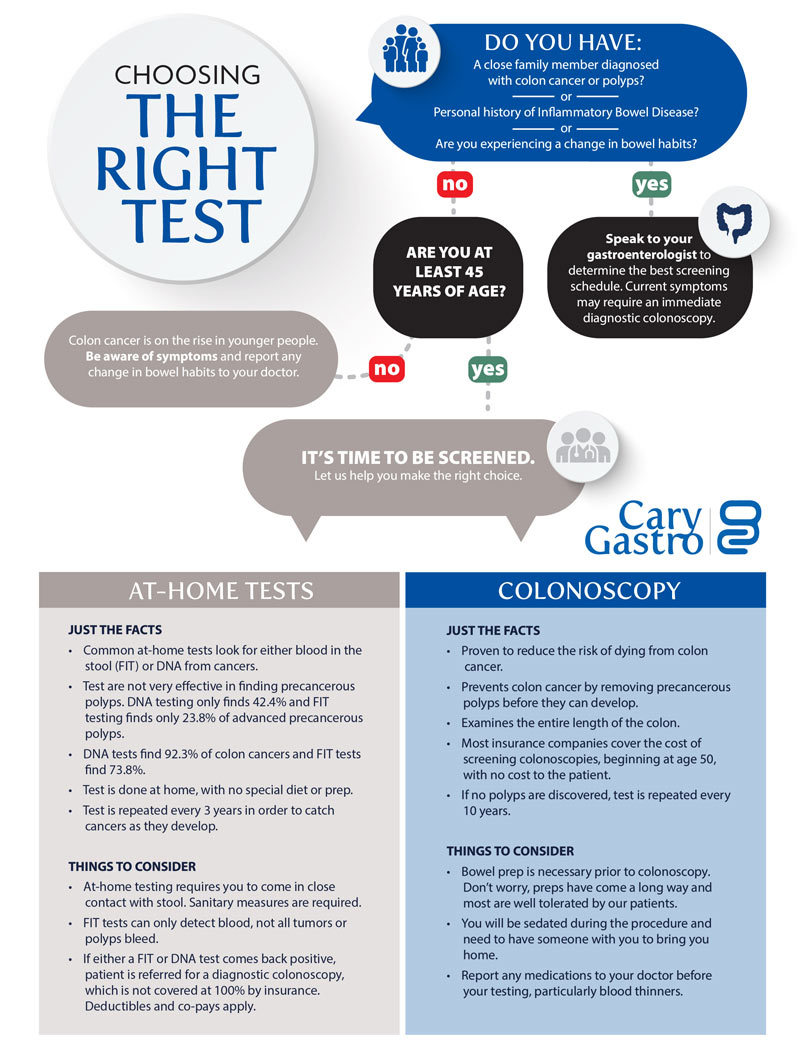Carygastro Choosing Right Test